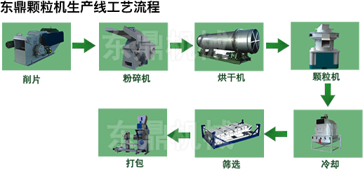 東鼎生物質顆粒生產線工藝流程
